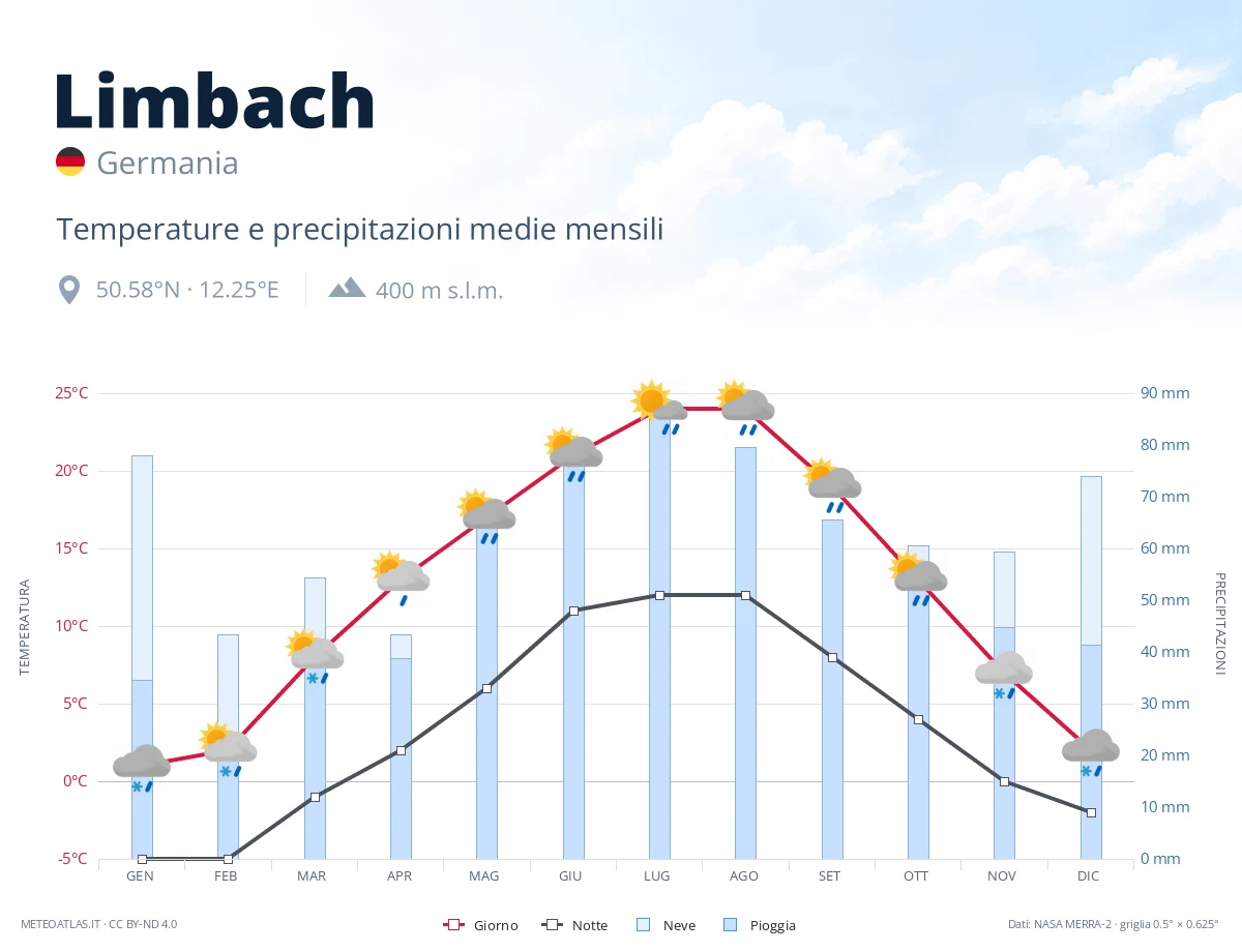 Limbach - temperature e precipitazioni medie mensili