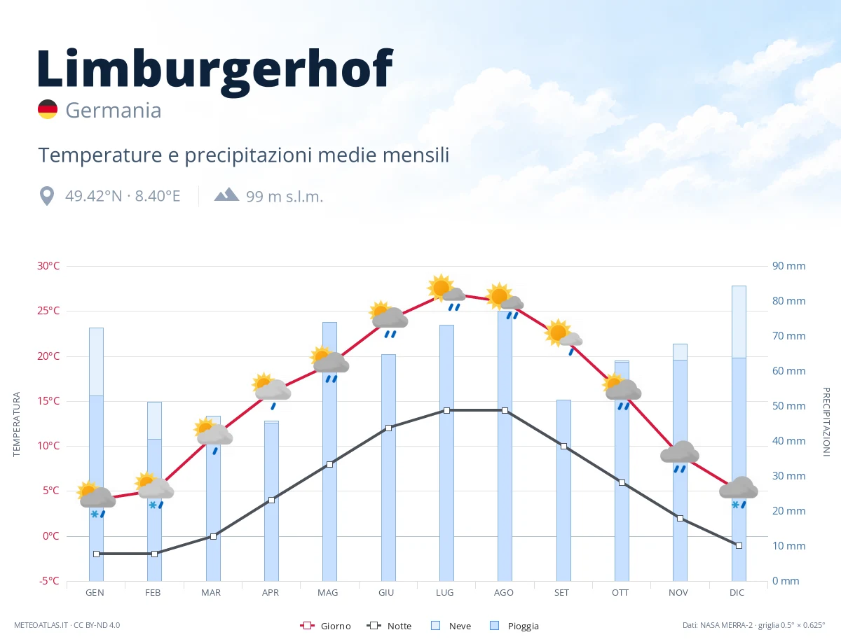 Limburgerhof - temperature e precipitazioni medie mensili
