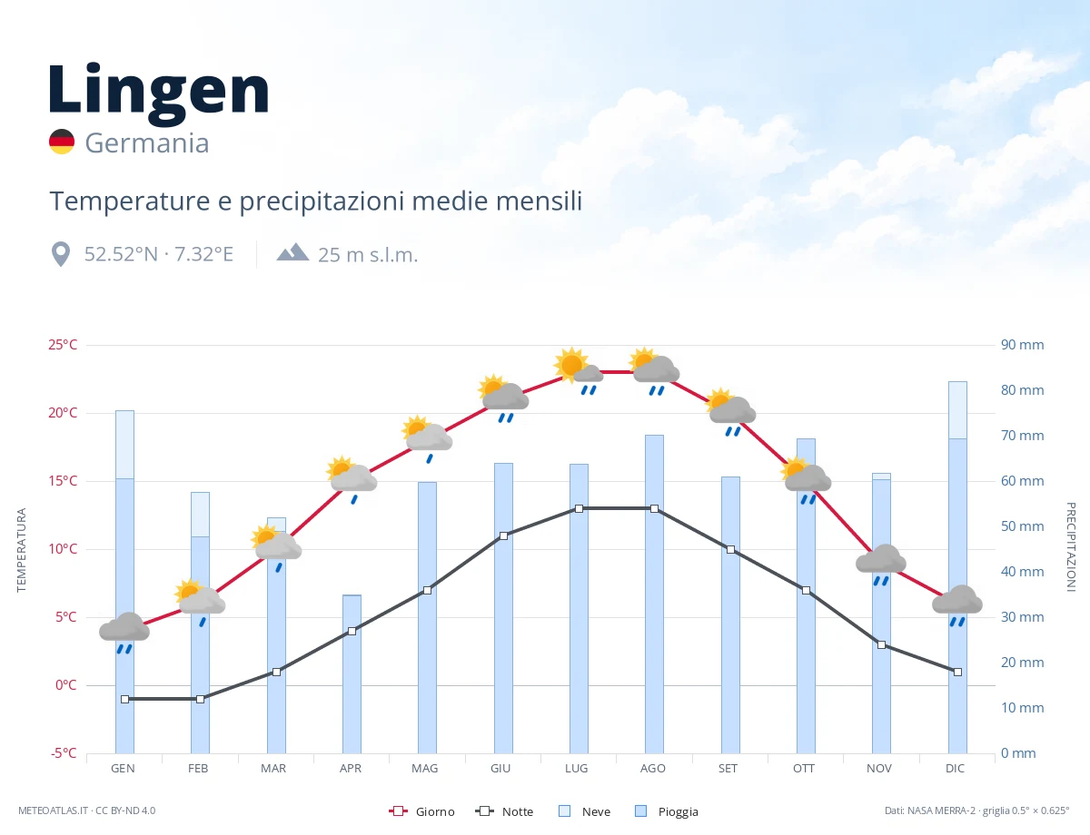 Lingen - temperature e precipitazioni medie mensili