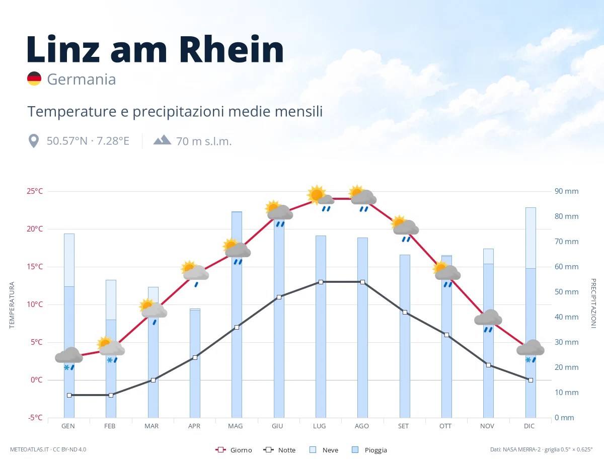 Linz am Rhein - temperature e precipitazioni medie mensili