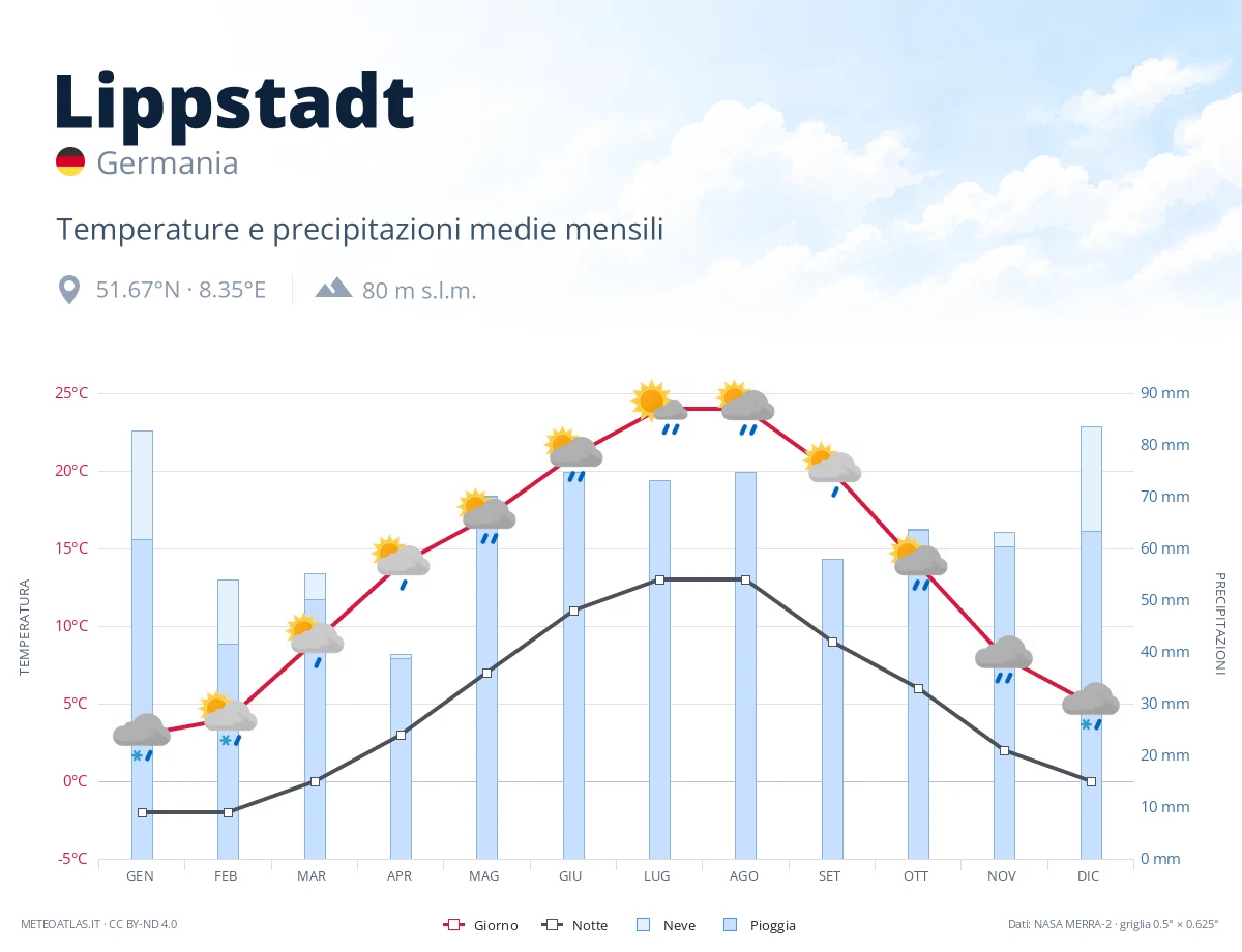 Lippstadt - temperature e precipitazioni medie mensili