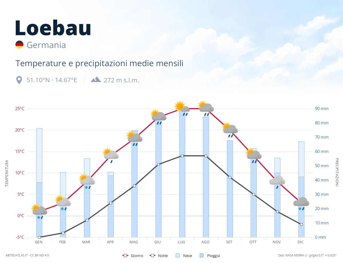 Loebau - temperature e precipitazioni medie mensili