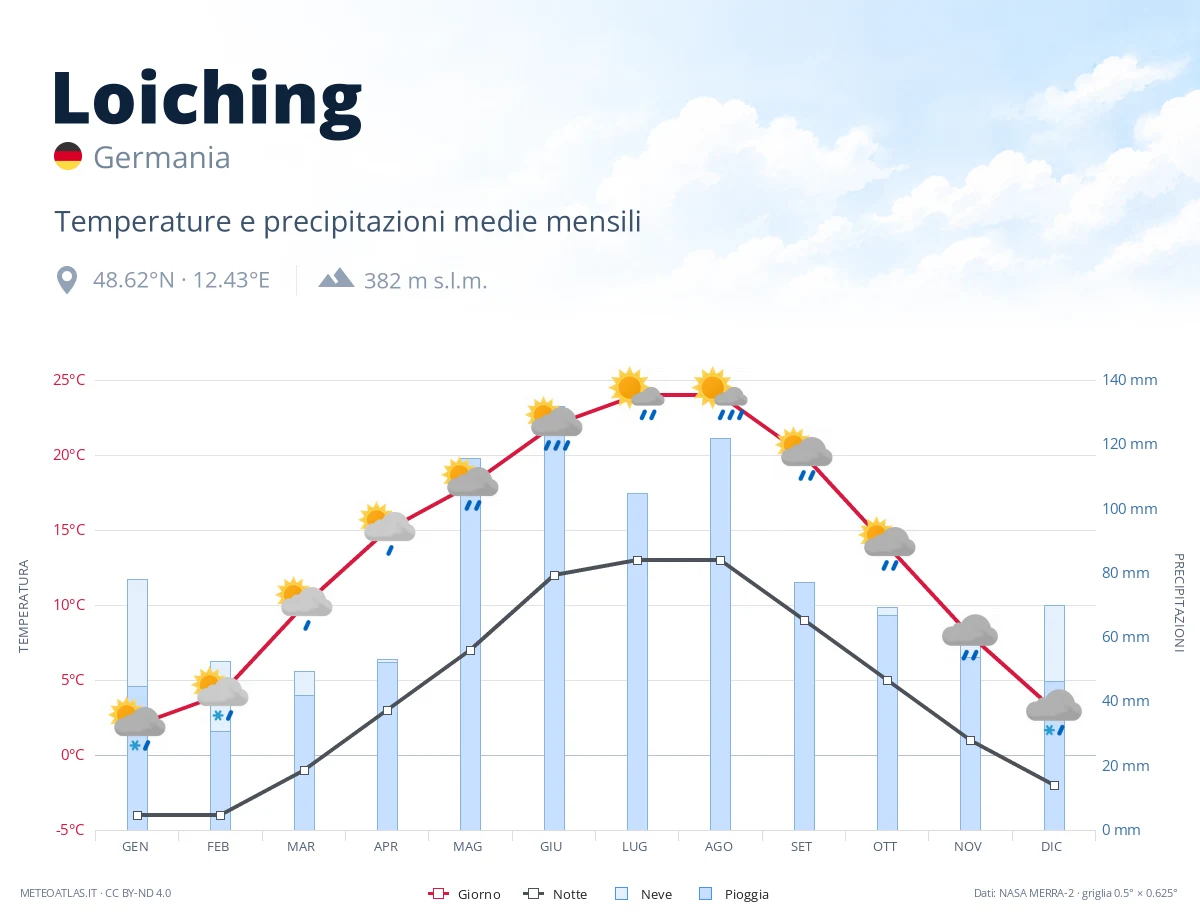 Loiching - temperature e precipitazioni medie mensili