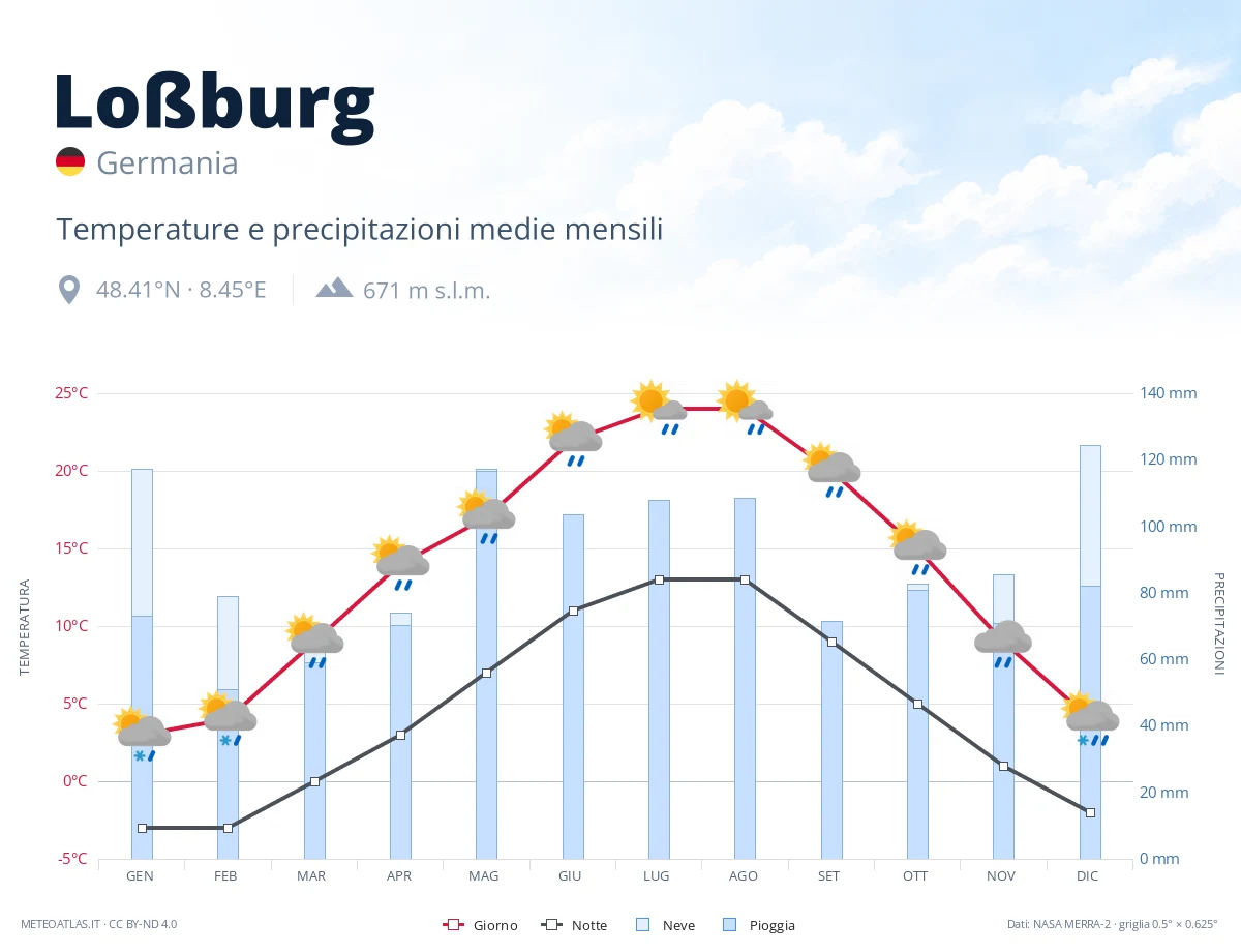 Loßburg - temperature e precipitazioni medie mensili
