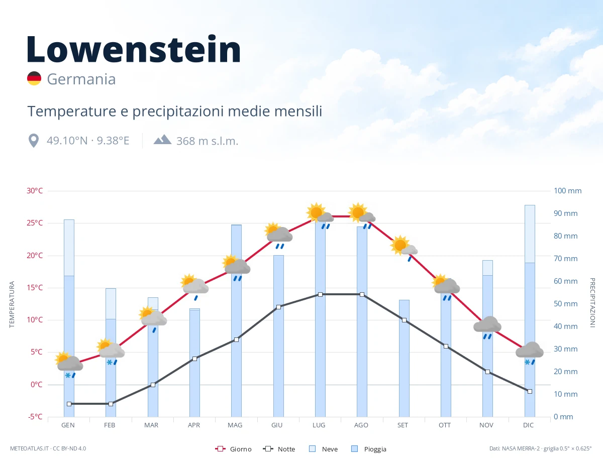 Lowenstein - temperature e precipitazioni medie mensili