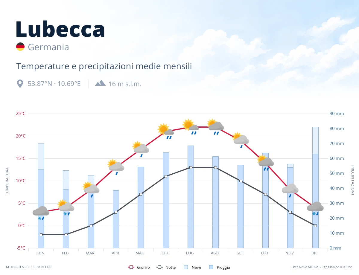 Lubecca - temperature e precipitazioni medie mensili