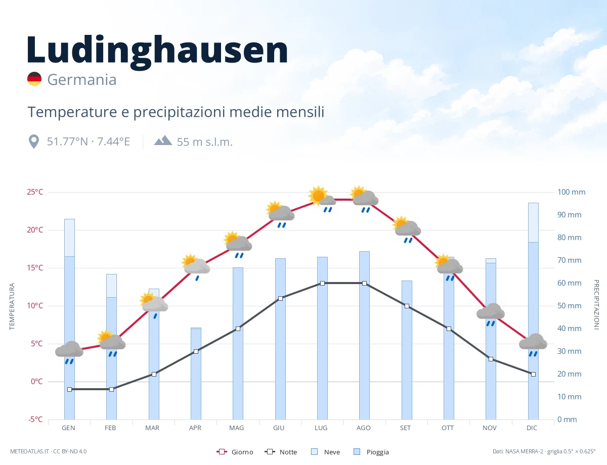 Ludinghausen - temperature e precipitazioni medie mensili