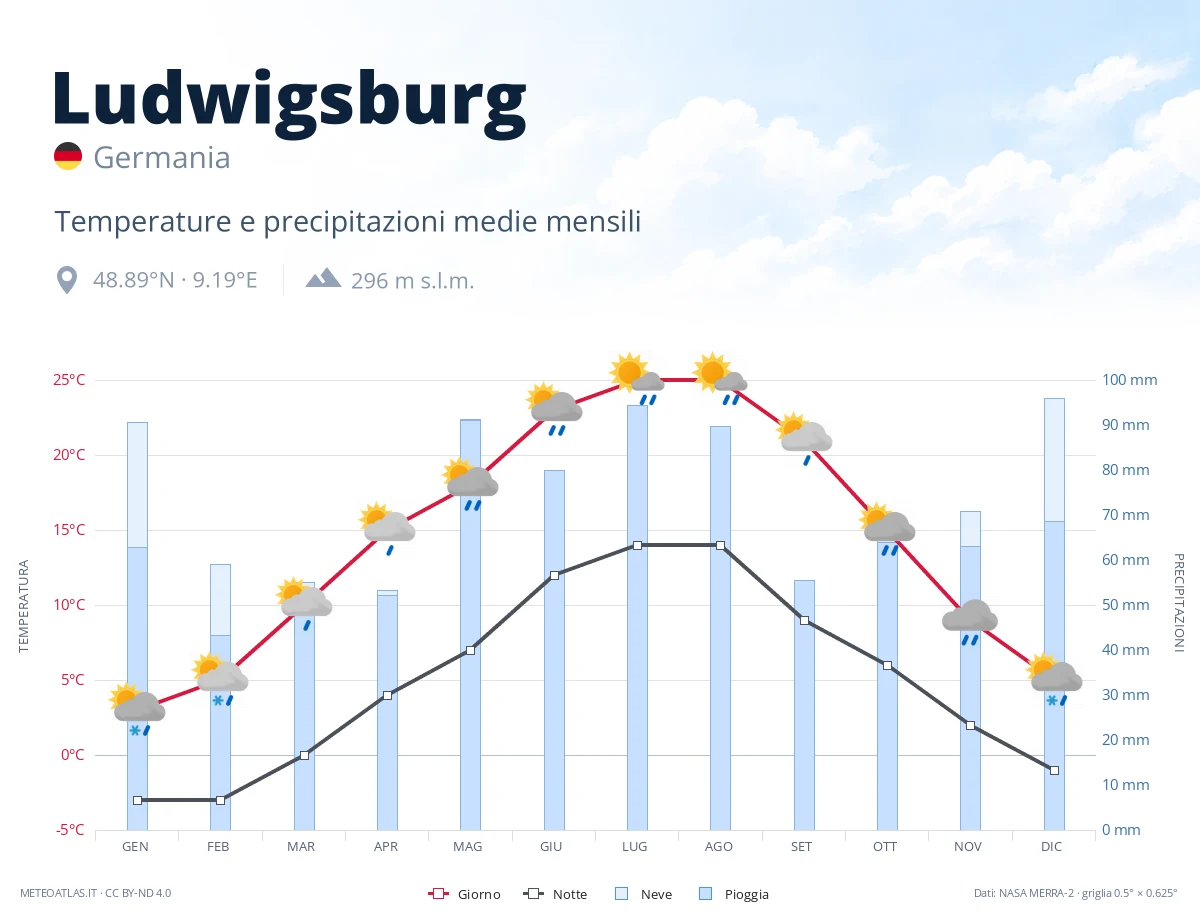 Ludwigsburg - temperature e precipitazioni medie mensili