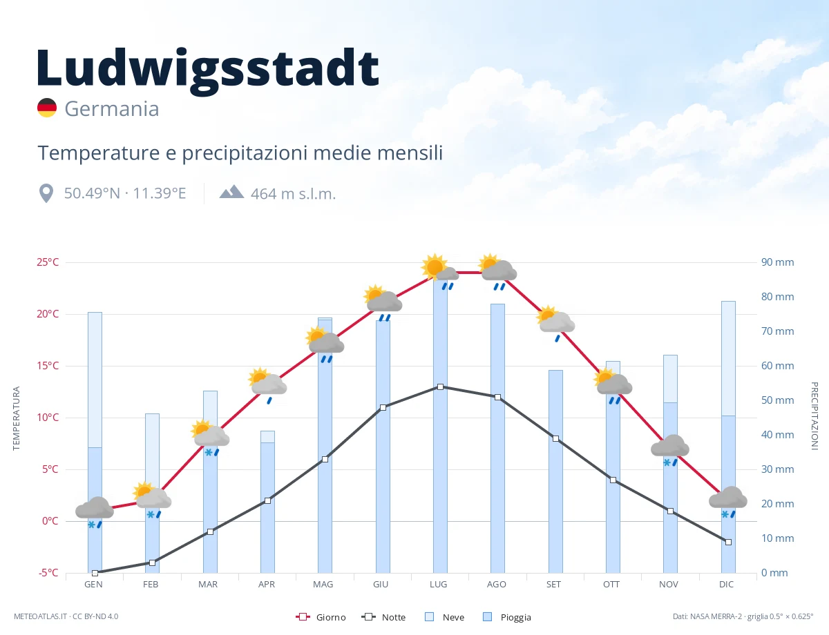 Ludwigsstadt - temperature e precipitazioni medie mensili