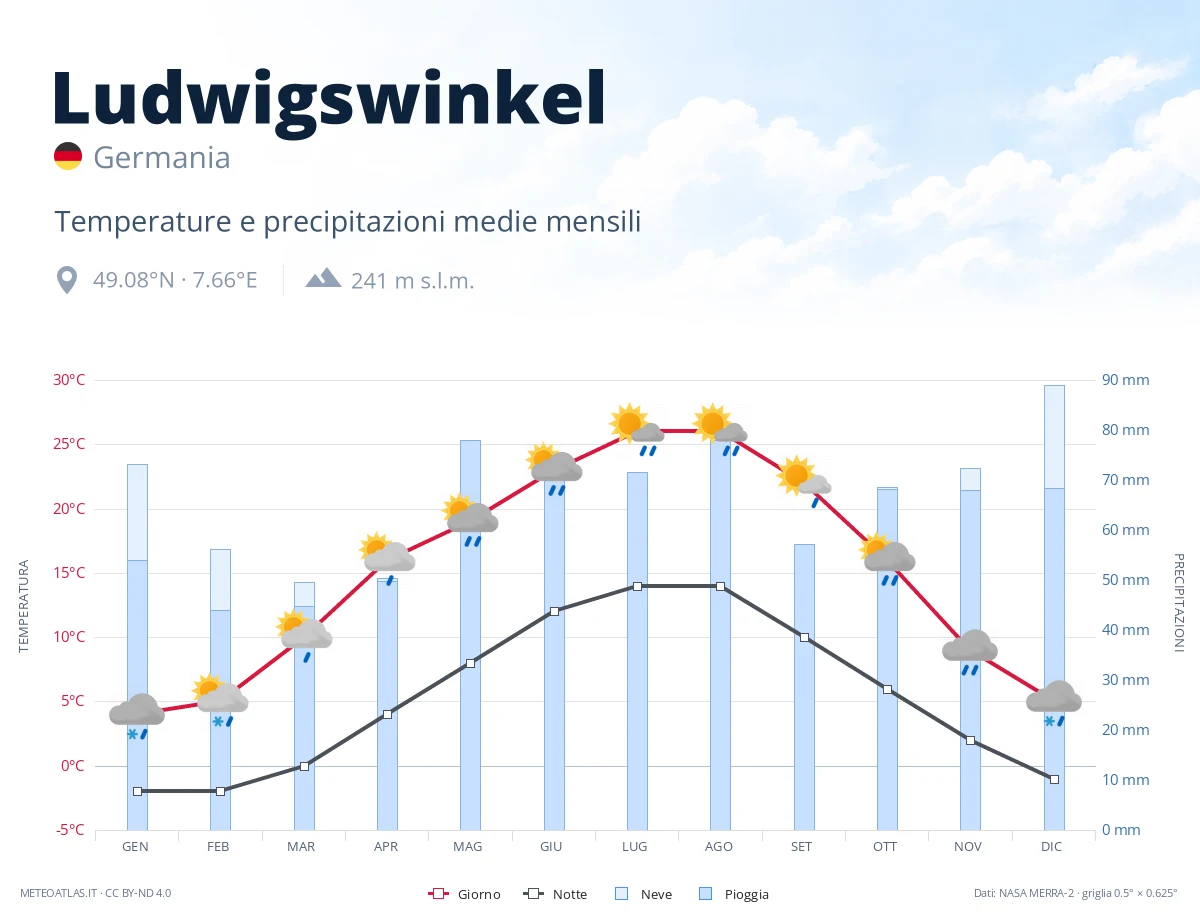 Ludwigswinkel - temperature e precipitazioni medie mensili