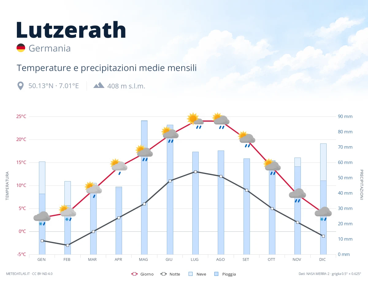 Lutzerath - temperature e precipitazioni medie mensili
