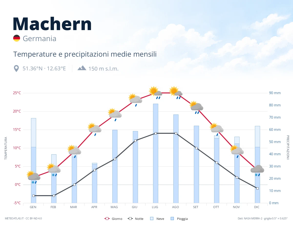 Machern - temperature e precipitazioni medie mensili