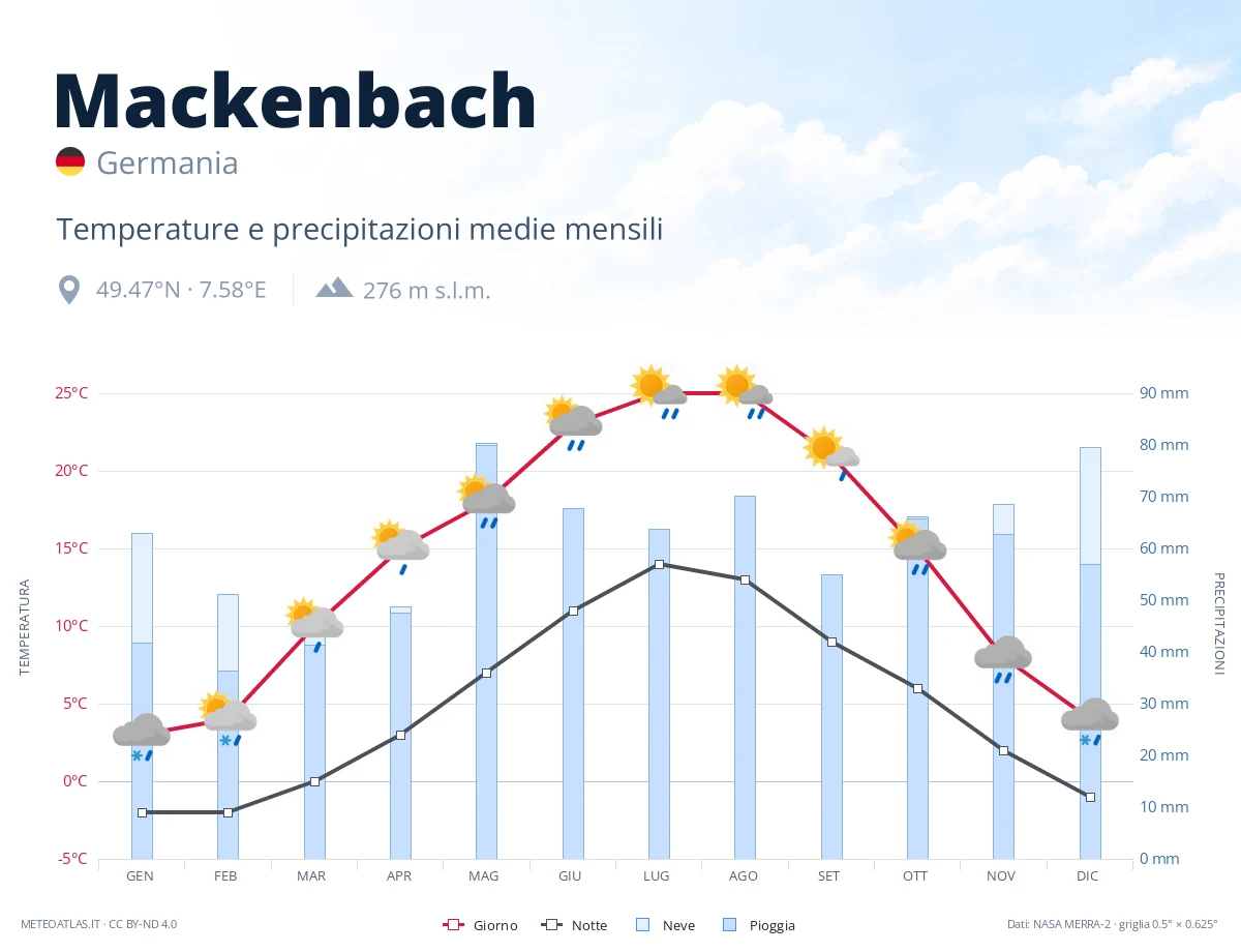 Mackenbach - temperature e precipitazioni medie mensili