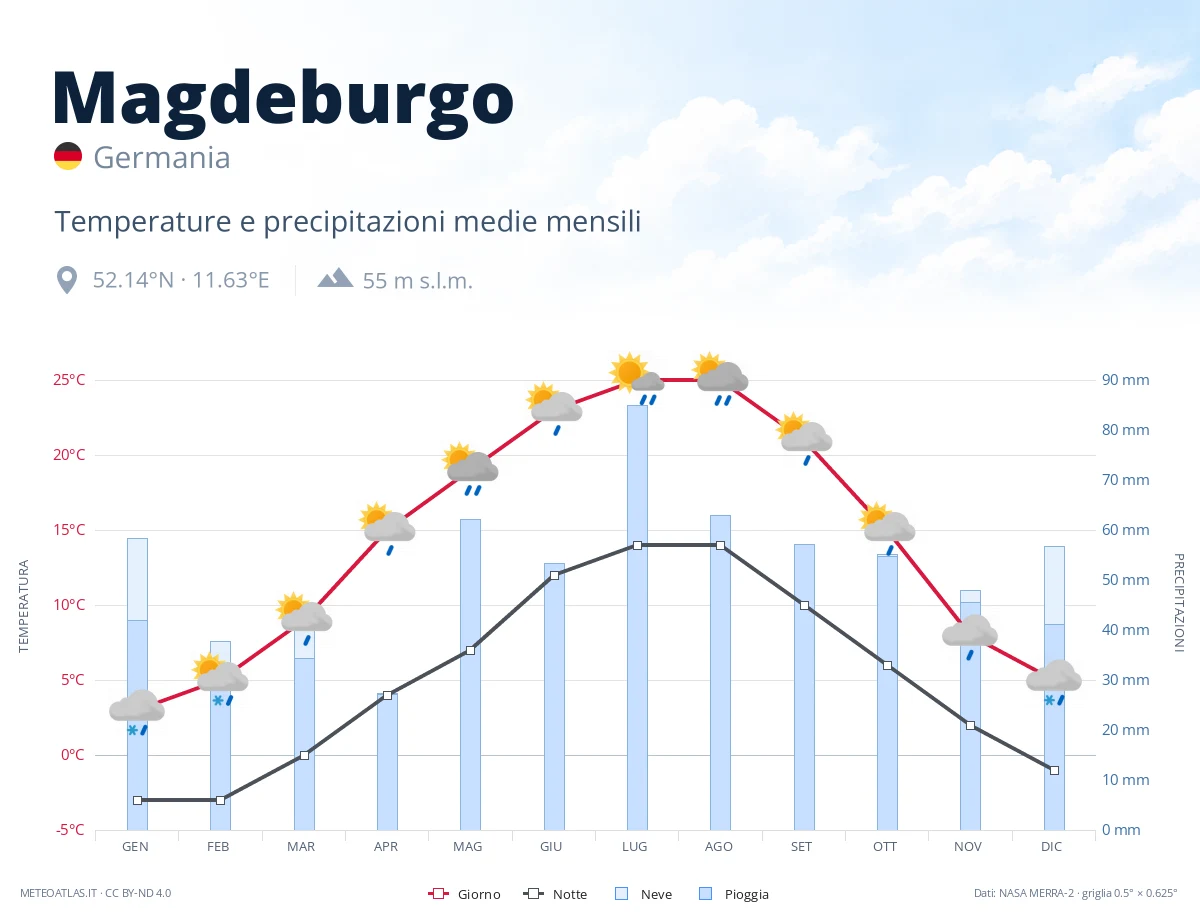 Magdeburgo - temperature e precipitazioni medie mensili
