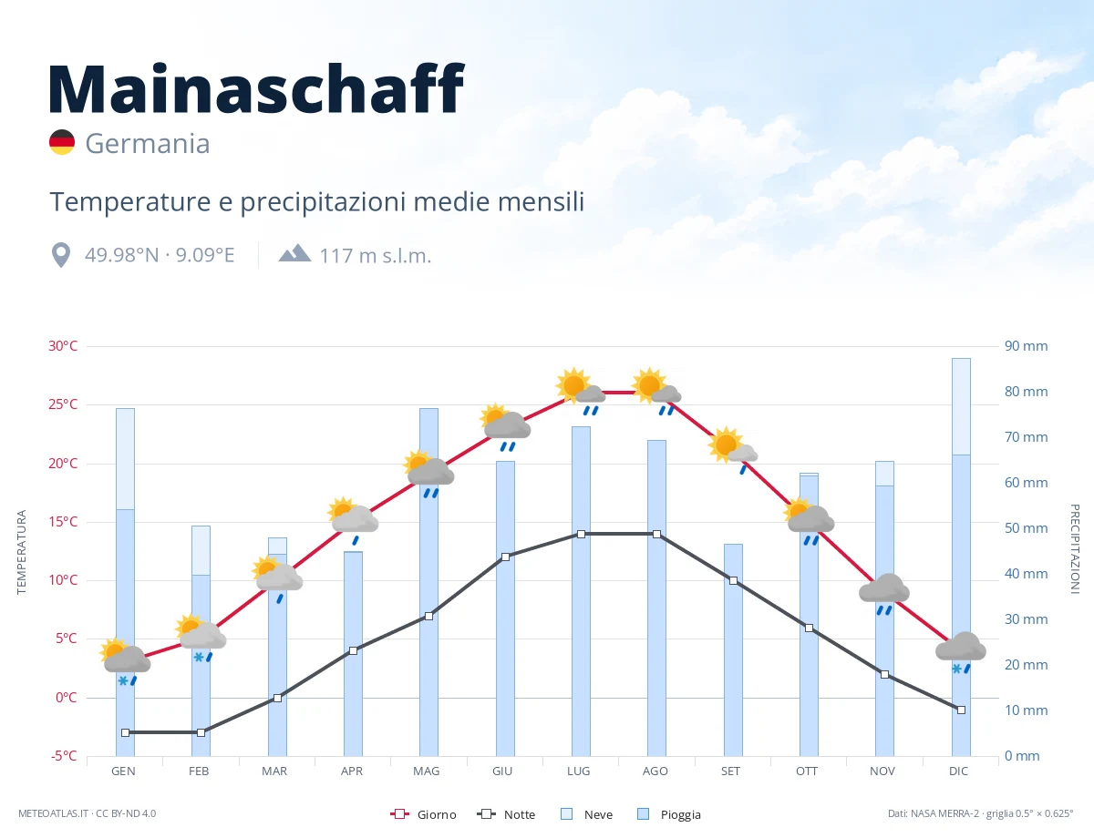 Mainaschaff - temperature e precipitazioni medie mensili