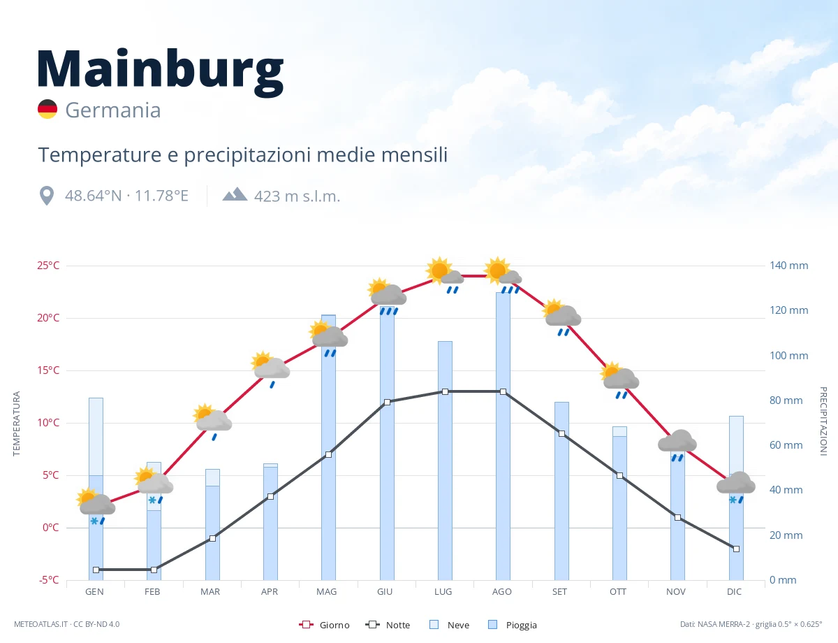 Mainburg - temperature e precipitazioni medie mensili