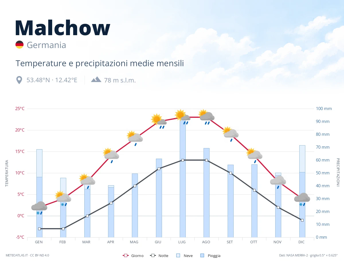 Malchow - temperature e precipitazioni medie mensili