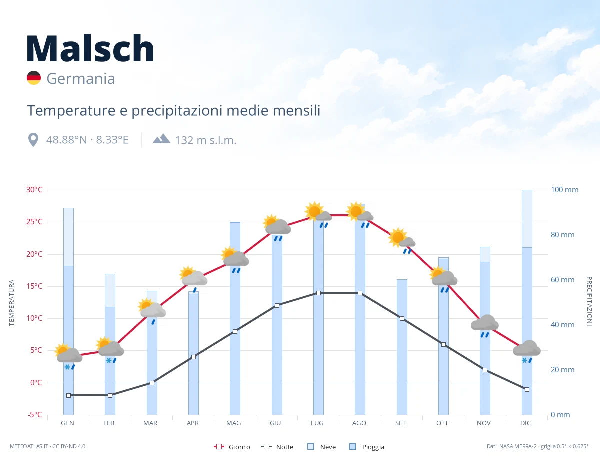 Malsch - temperature e precipitazioni medie mensili