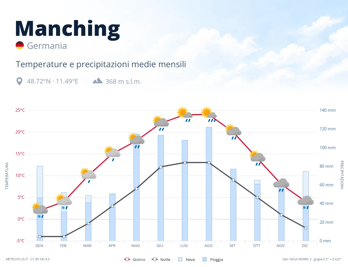 Manching - temperature e precipitazioni medie mensili