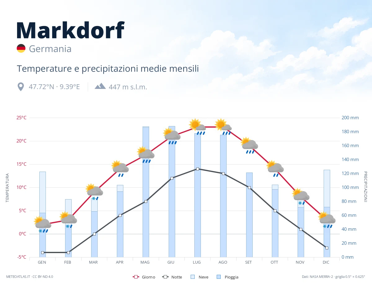 Markdorf - temperature e precipitazioni medie mensili