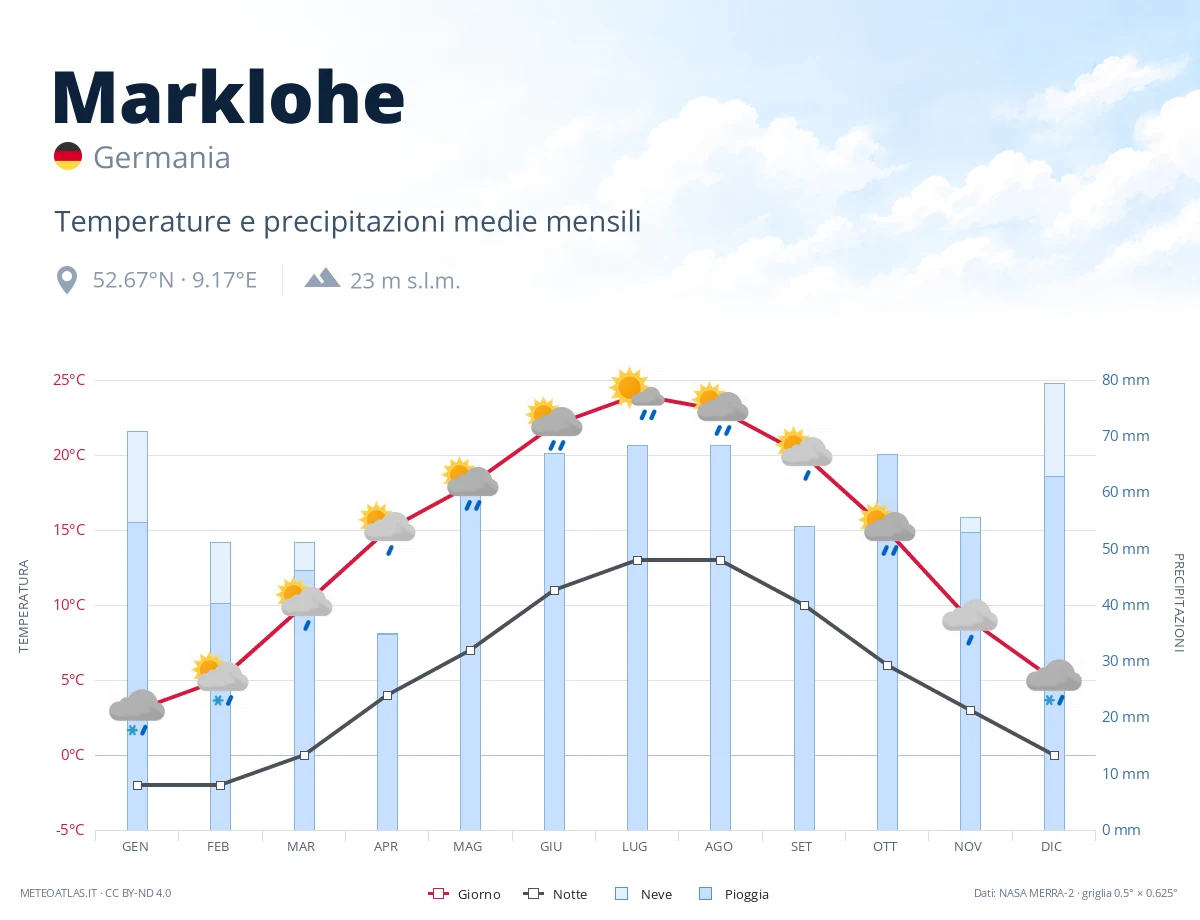Marklohe - temperature e precipitazioni medie mensili