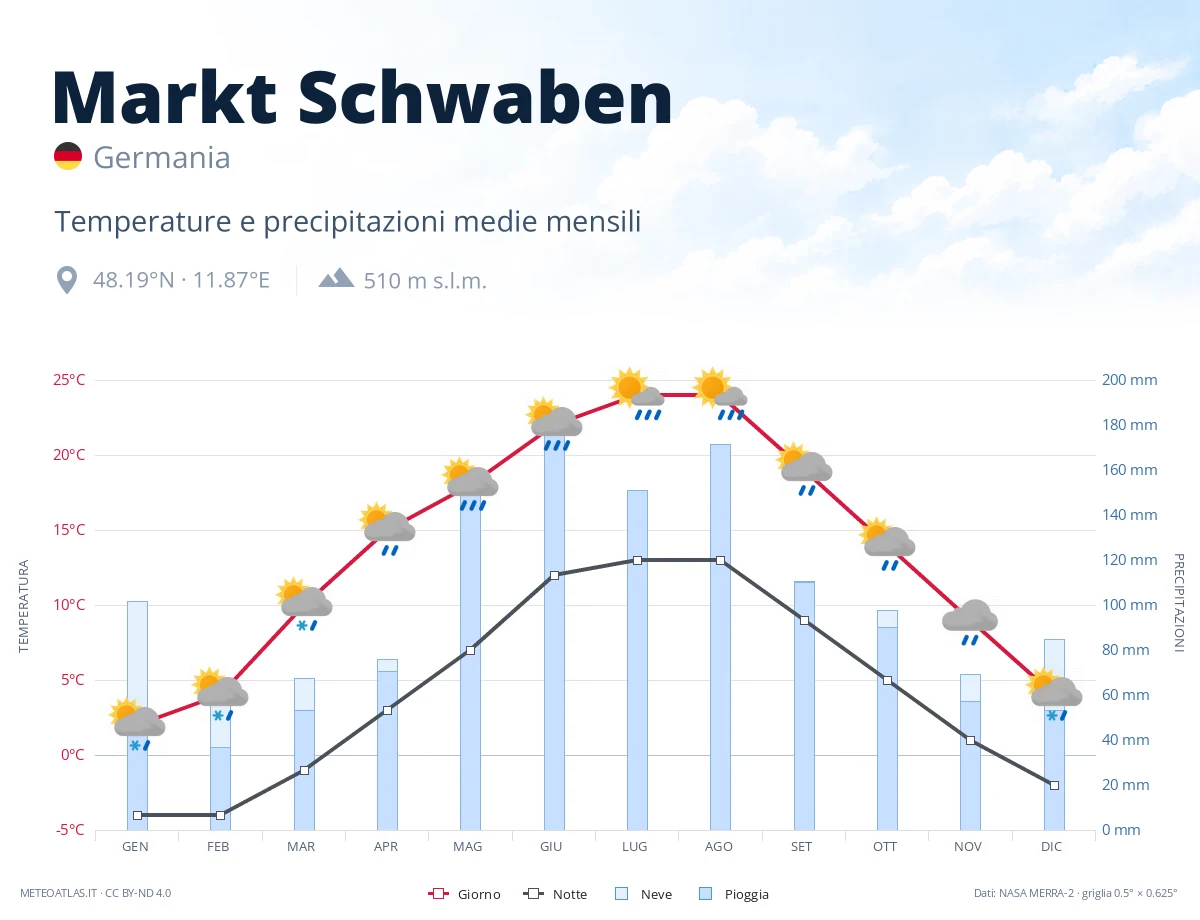 Markt Schwaben - temperature e precipitazioni medie mensili
