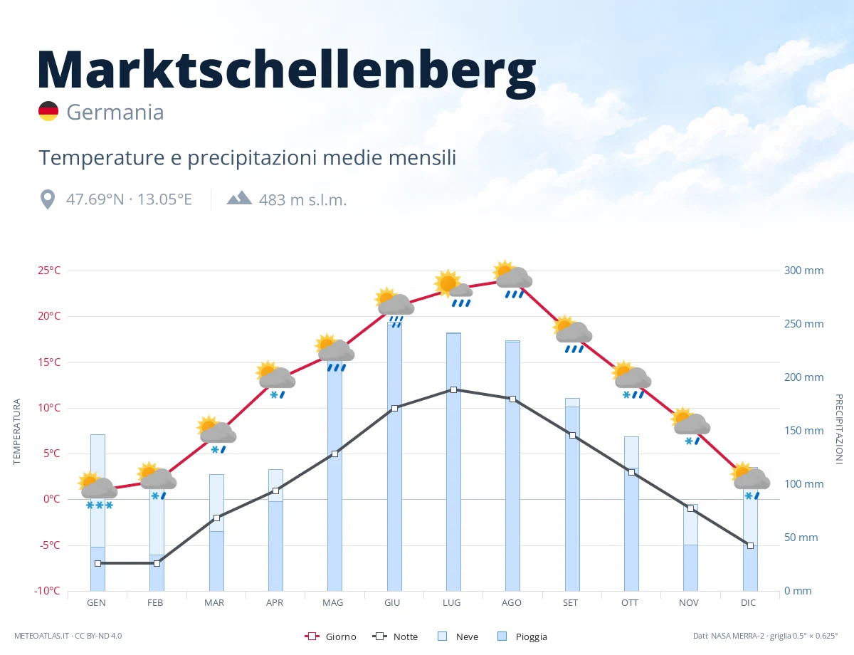 Marktschellenberg - temperature e precipitazioni medie mensili