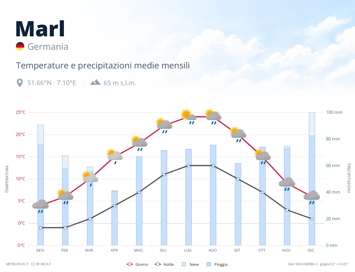 Marl - temperature e precipitazioni medie mensili