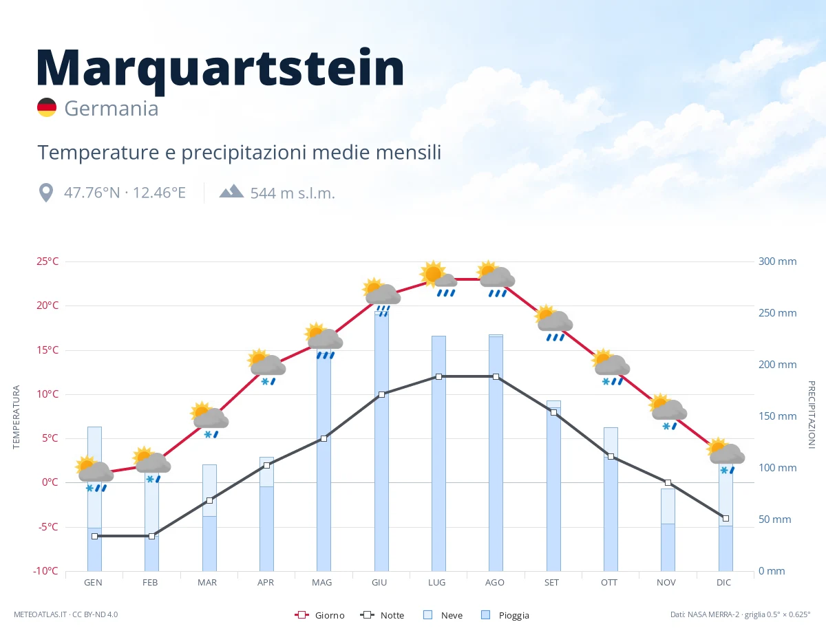 Marquartstein - temperature e precipitazioni medie mensili
