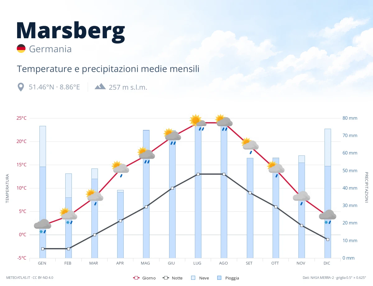 Marsberg - temperature e precipitazioni medie mensili