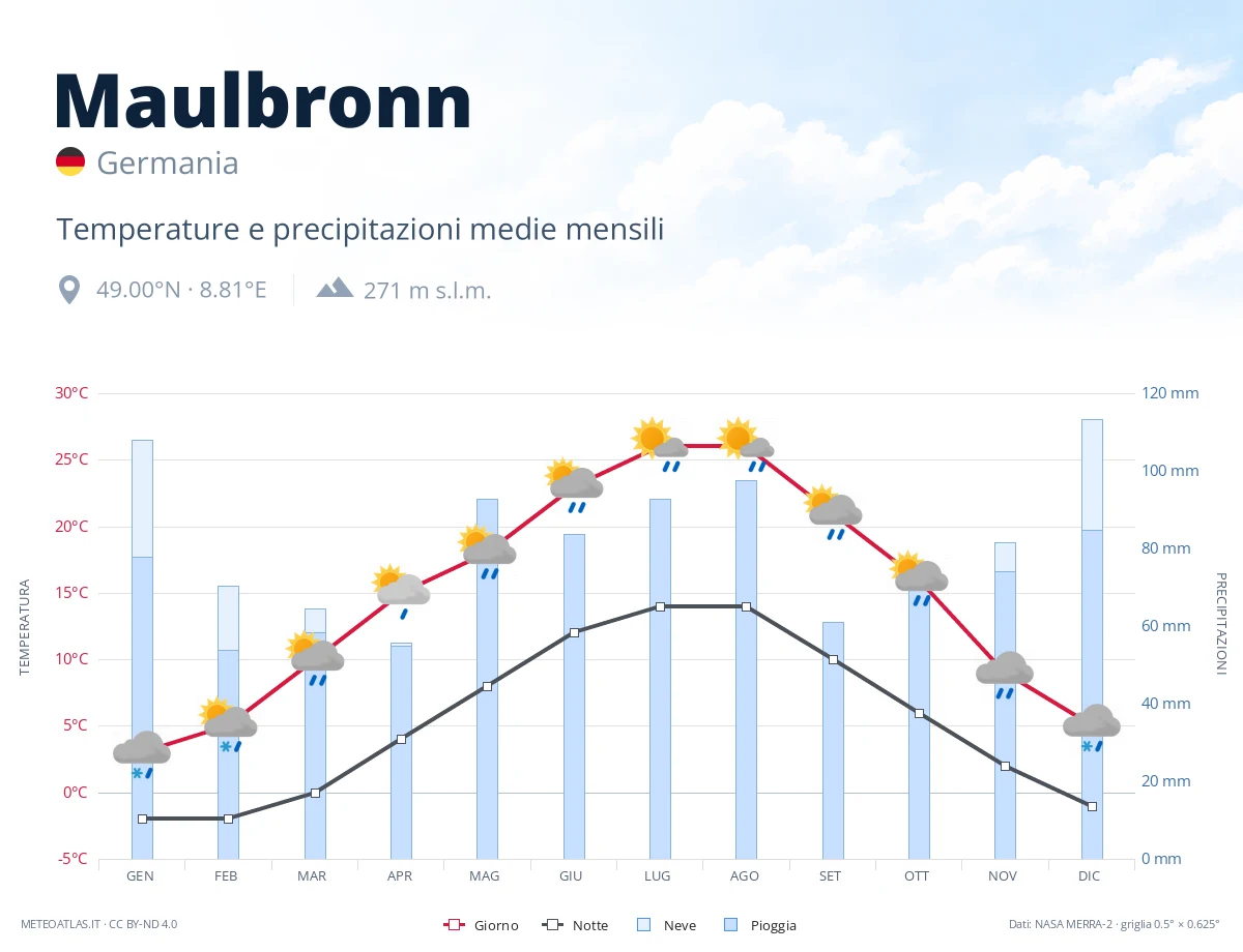 Maulbronn - temperature e precipitazioni medie mensili