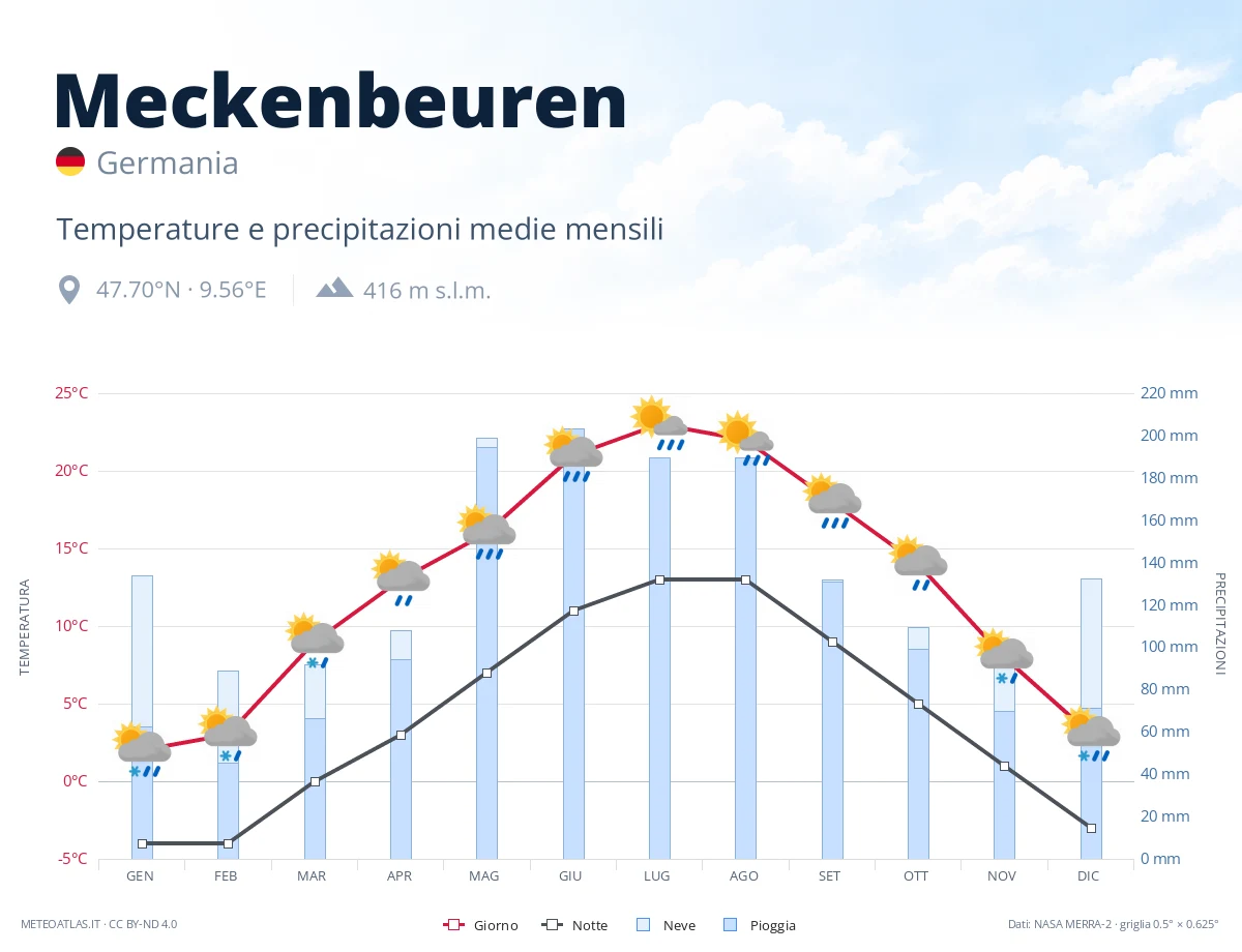 Meckenbeuren - temperature e precipitazioni medie mensili