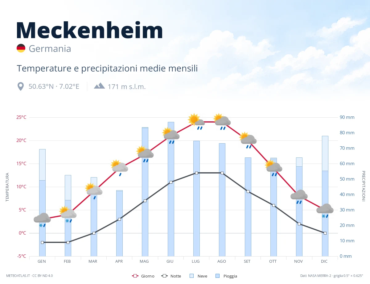 Meckenheim - temperature e precipitazioni medie mensili