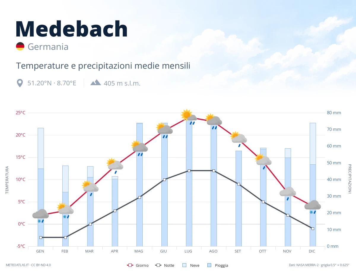 Medebach - temperature e precipitazioni medie mensili