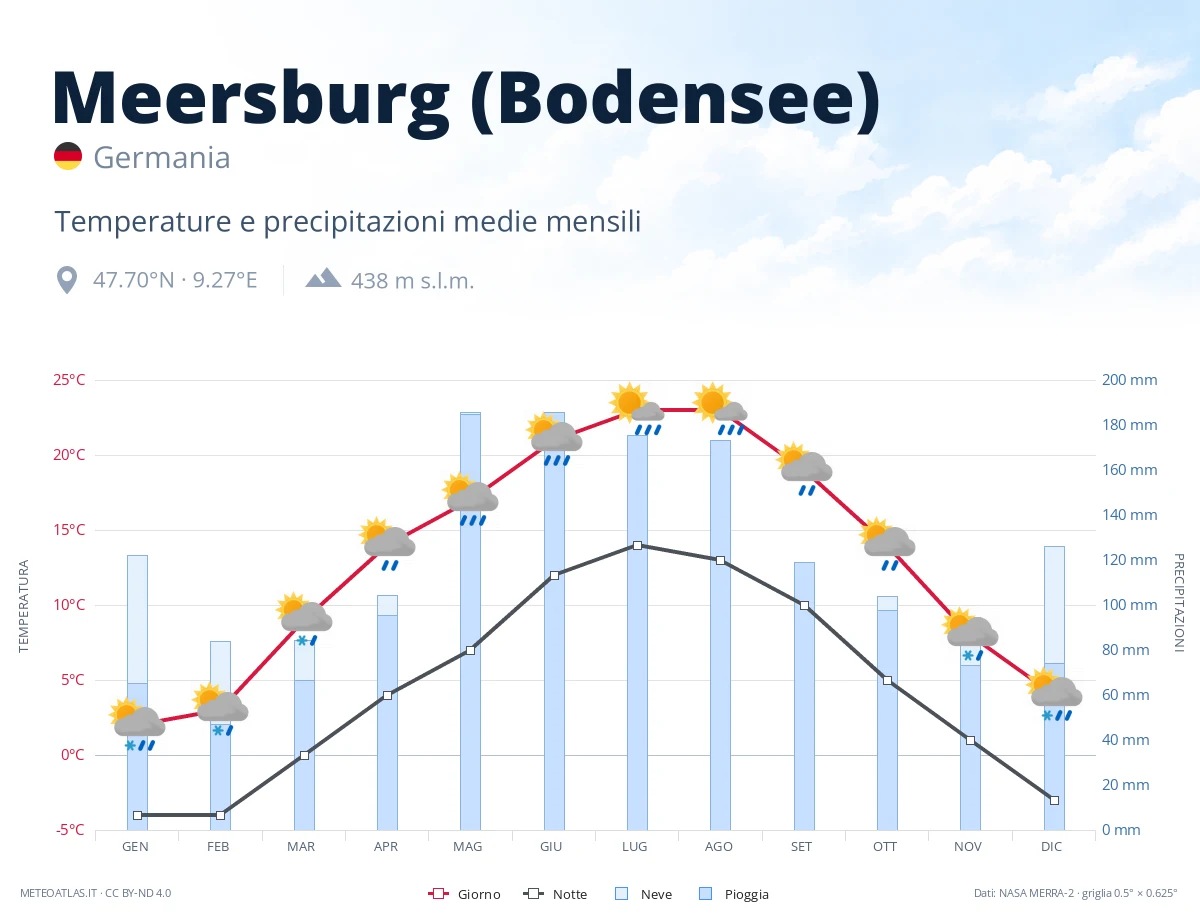 Meersburg (Bodensee) - temperature e precipitazioni medie mensili