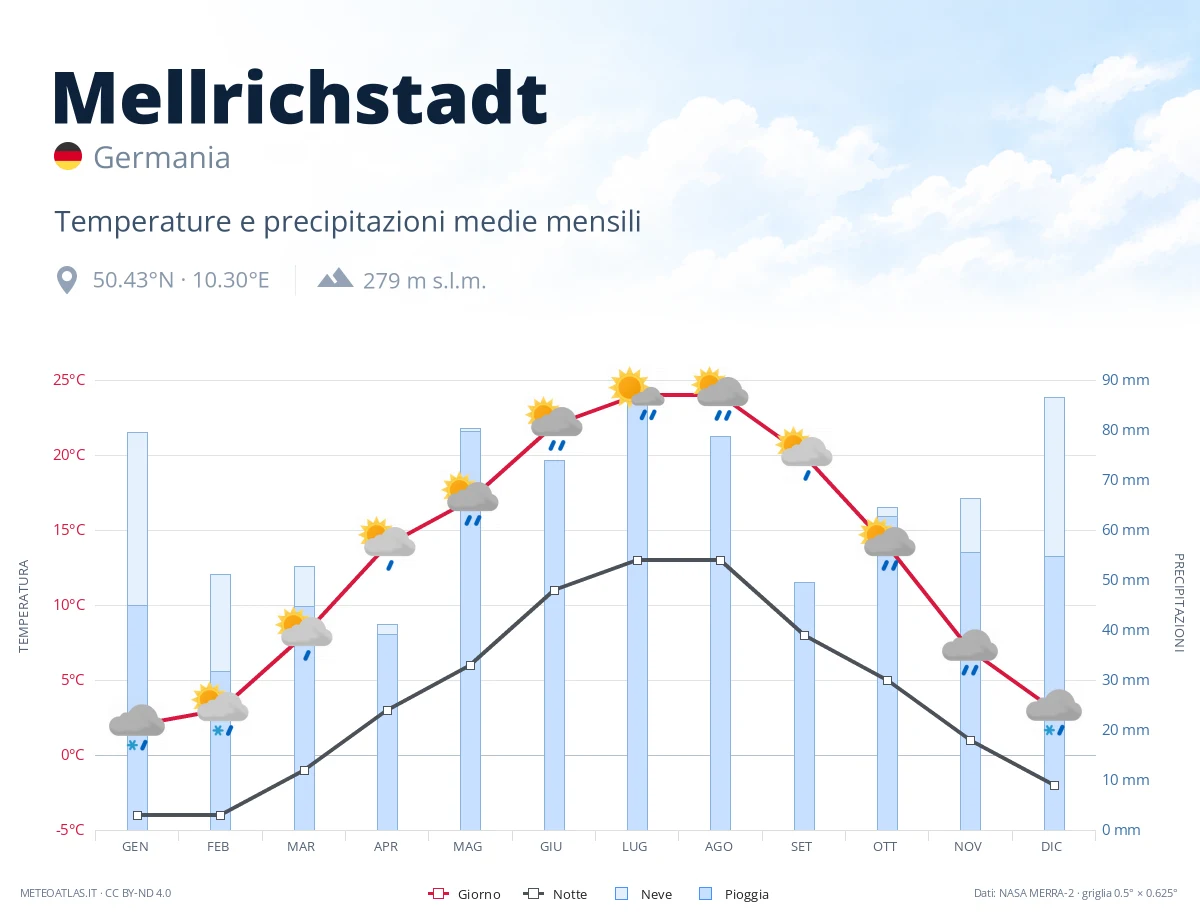 Mellrichstadt - temperature e precipitazioni medie mensili