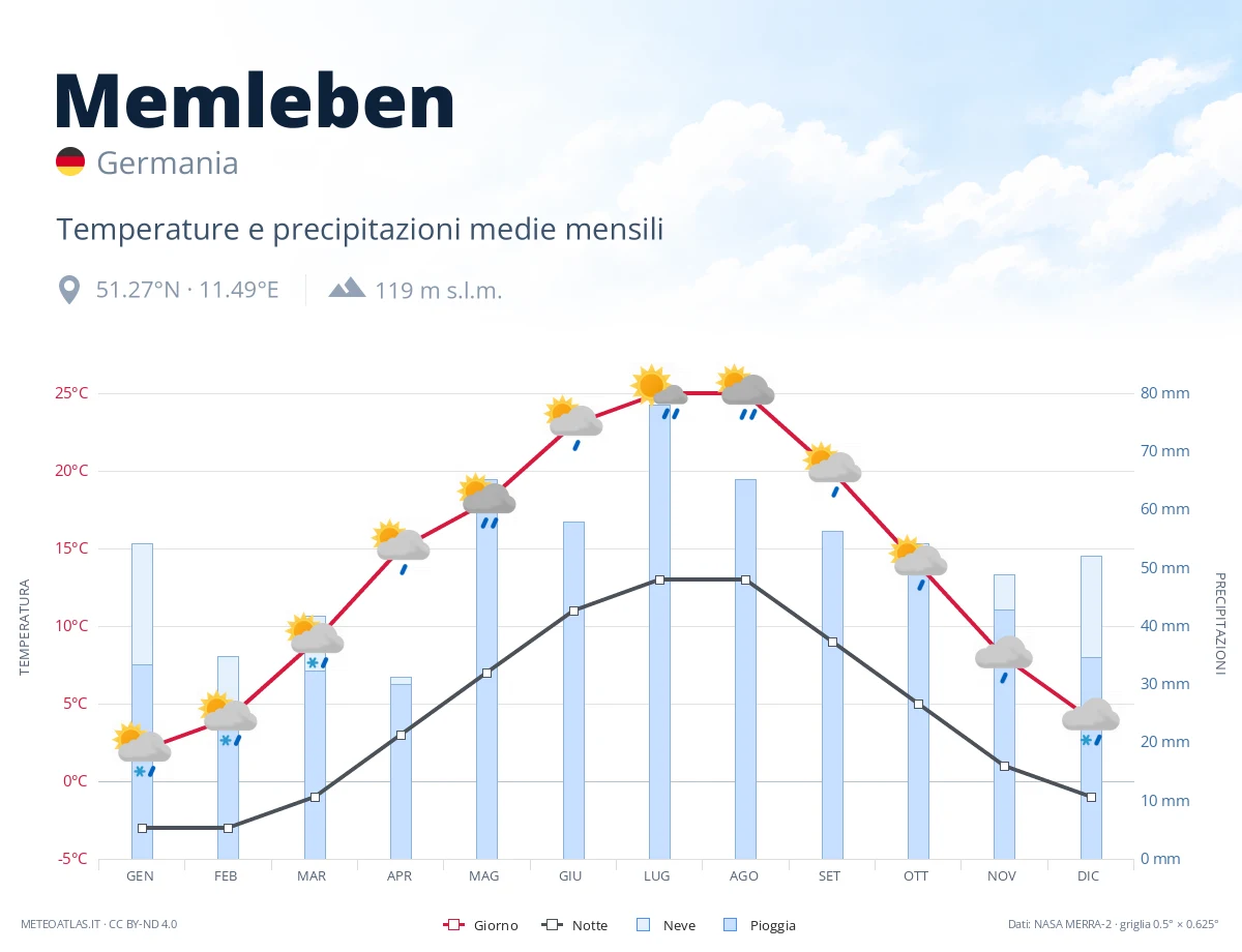 Memleben - temperature e precipitazioni medie mensili