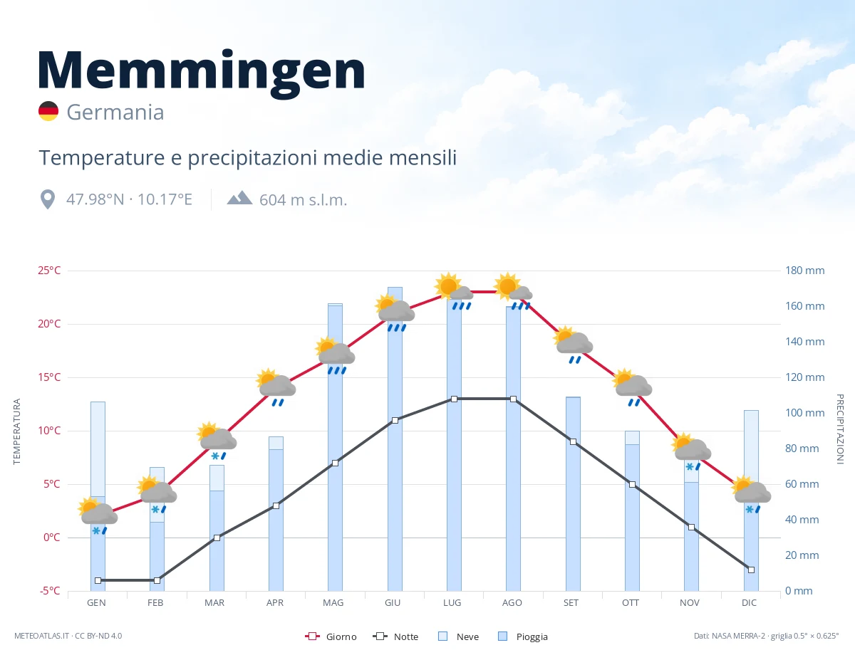 Memmingen - temperature e precipitazioni medie mensili