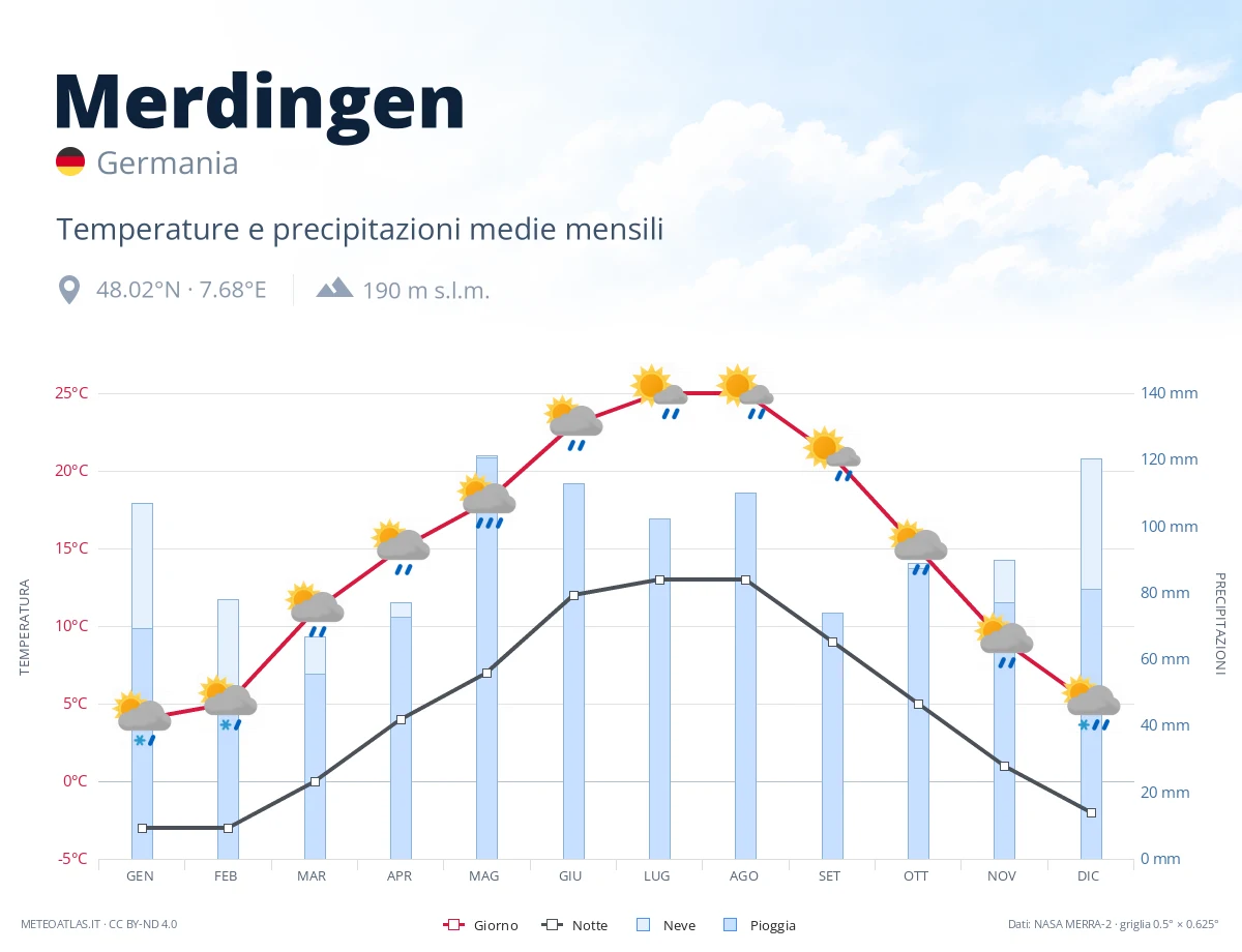 Merdingen - temperature e precipitazioni medie mensili