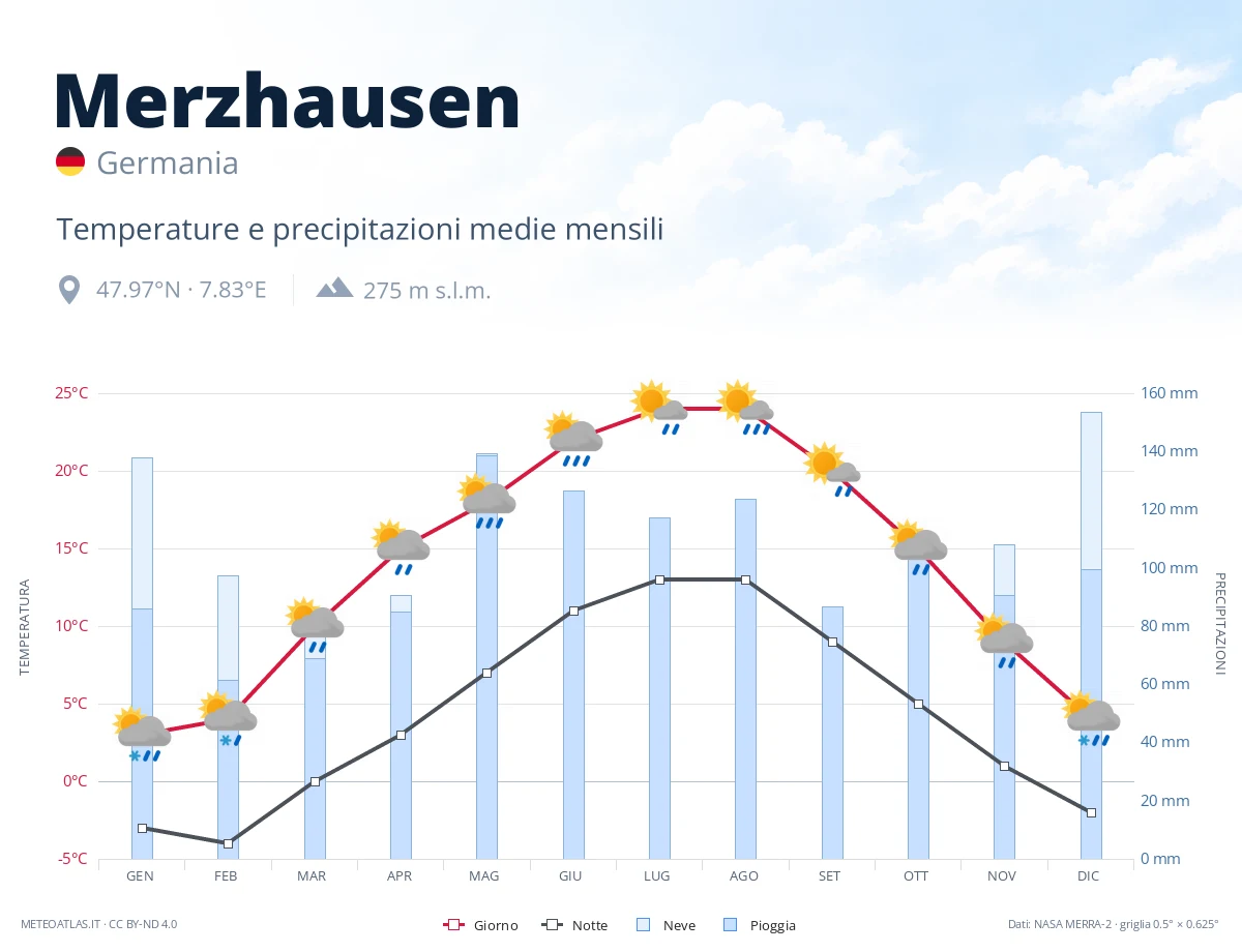 Merzhausen - temperature e precipitazioni medie mensili