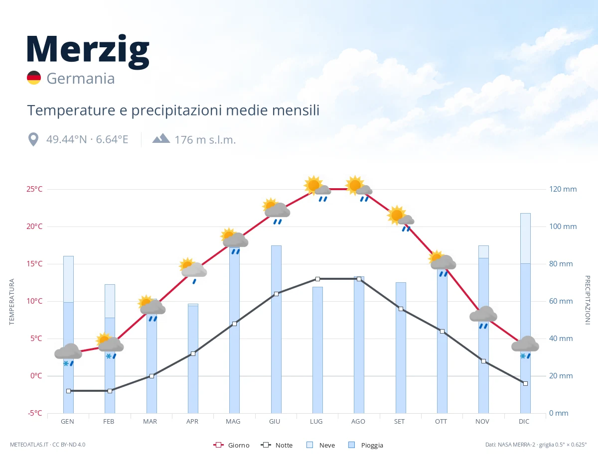 Merzig - temperature e precipitazioni medie mensili