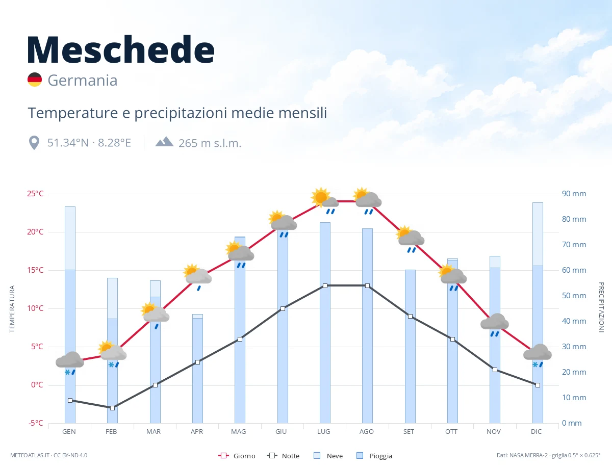 Meschede - temperature e precipitazioni medie mensili