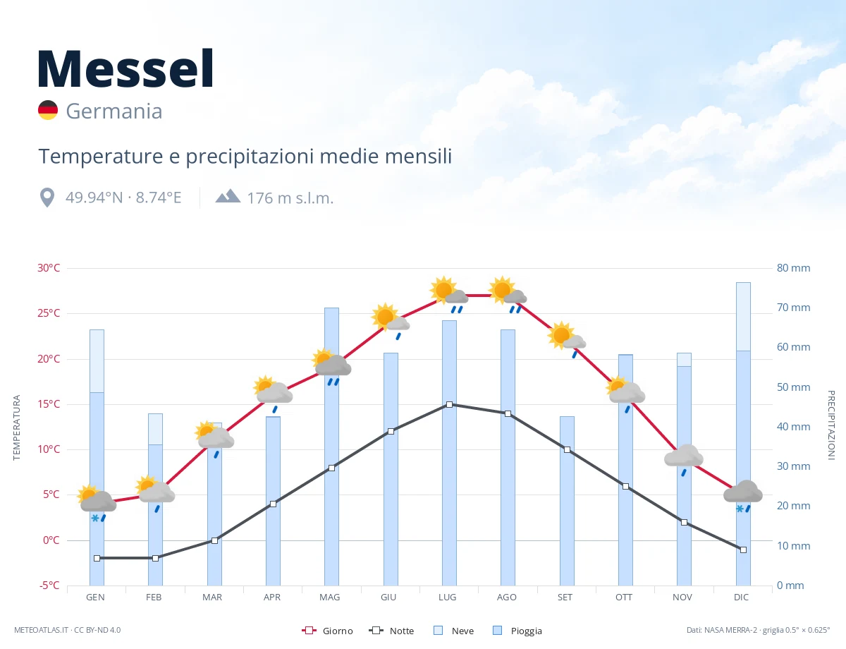 Messel - temperature e precipitazioni medie mensili