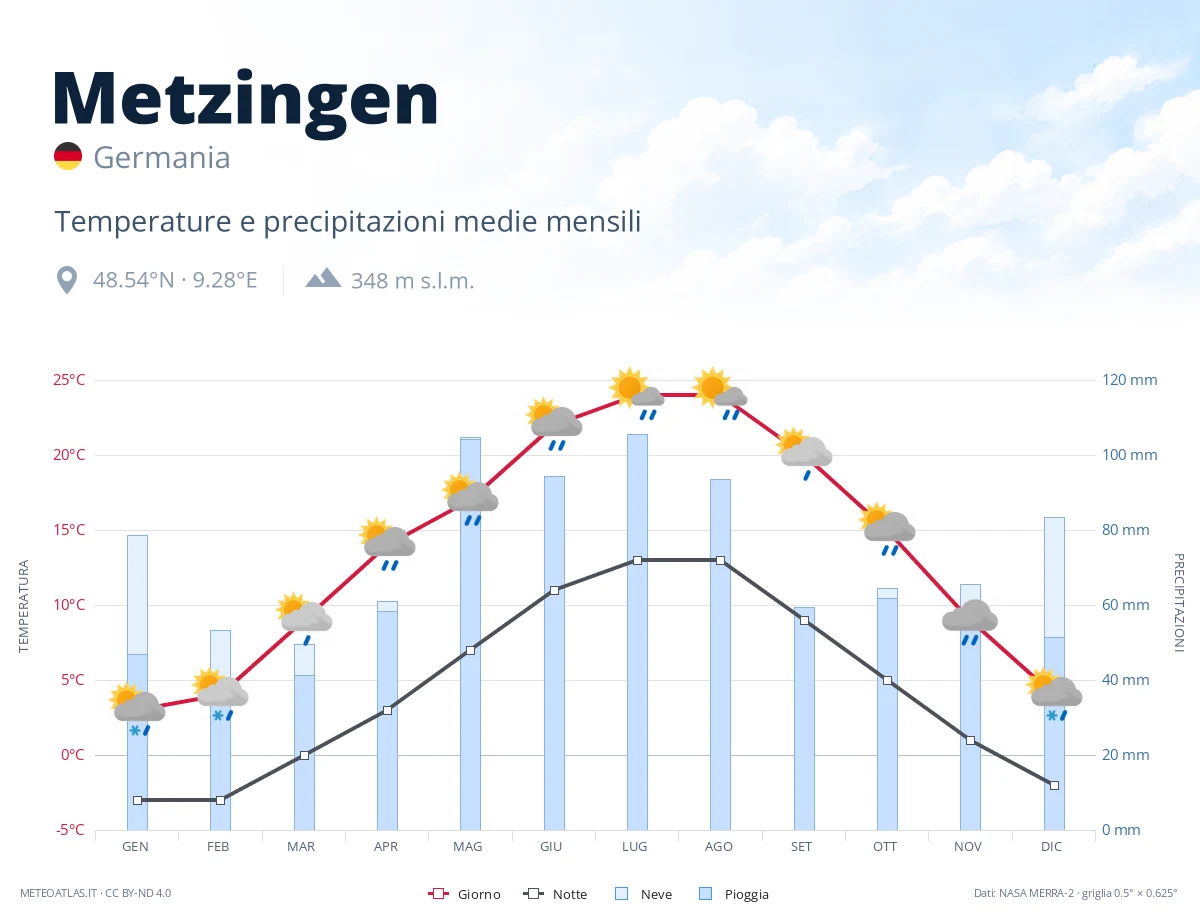 Metzingen - temperature e precipitazioni medie mensili