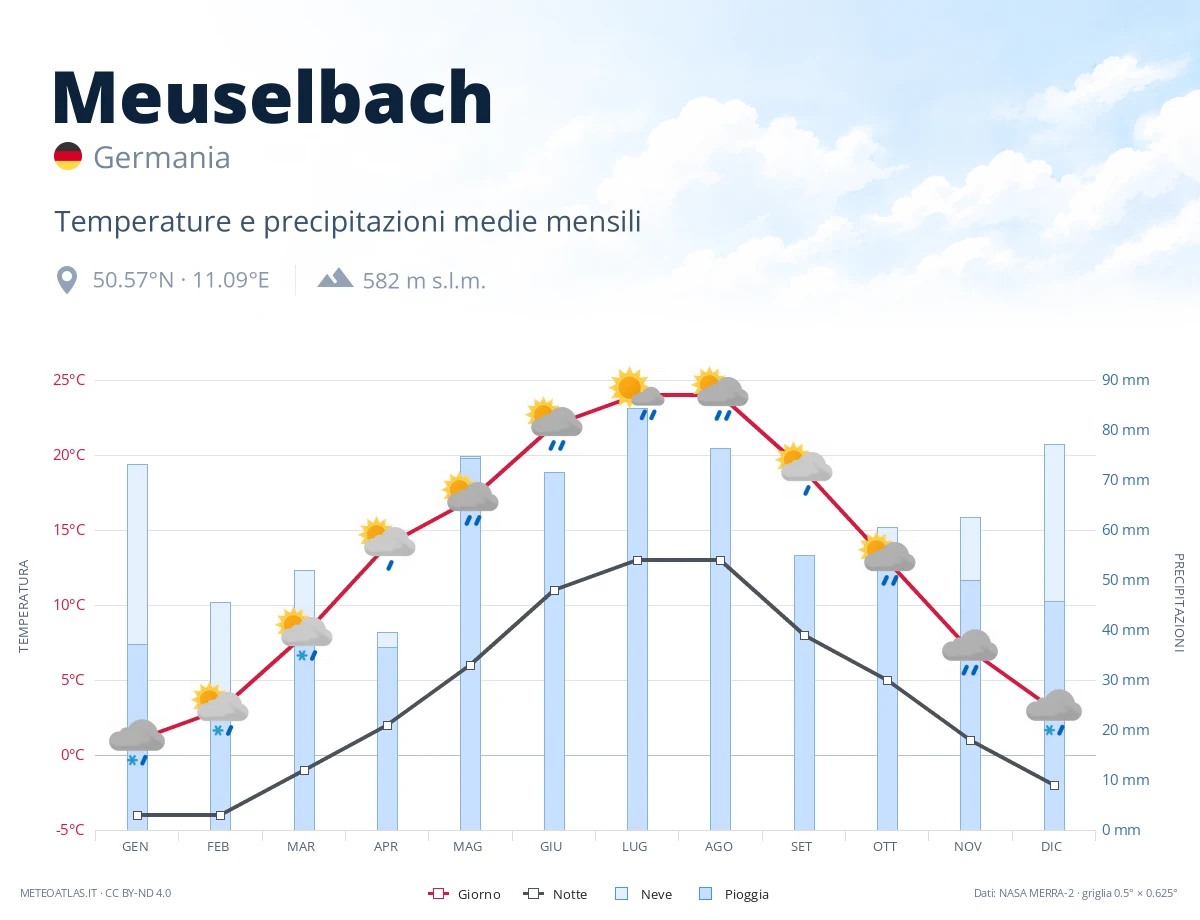 Meuselbach - temperature e precipitazioni medie mensili