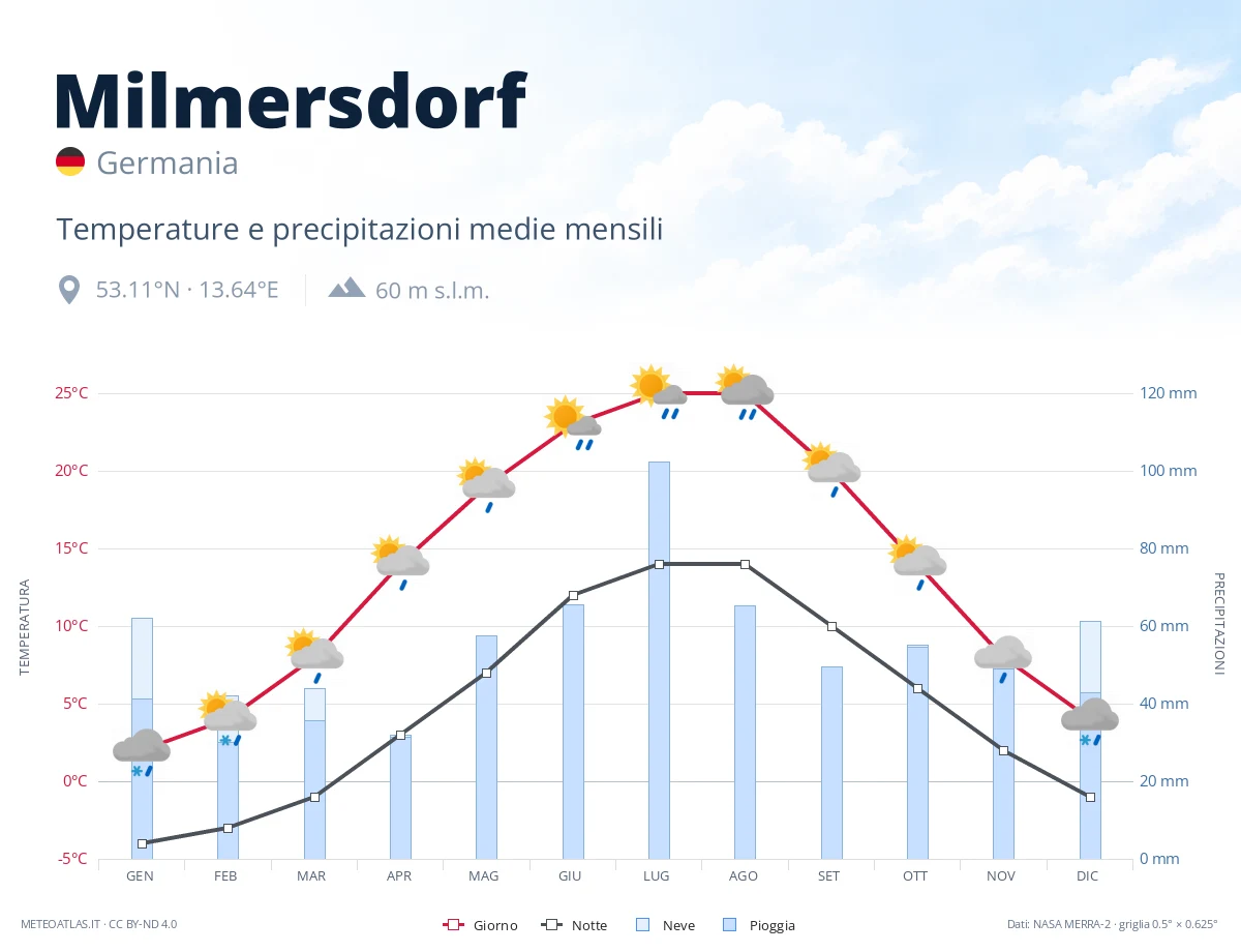 Milmersdorf - temperature e precipitazioni medie mensili