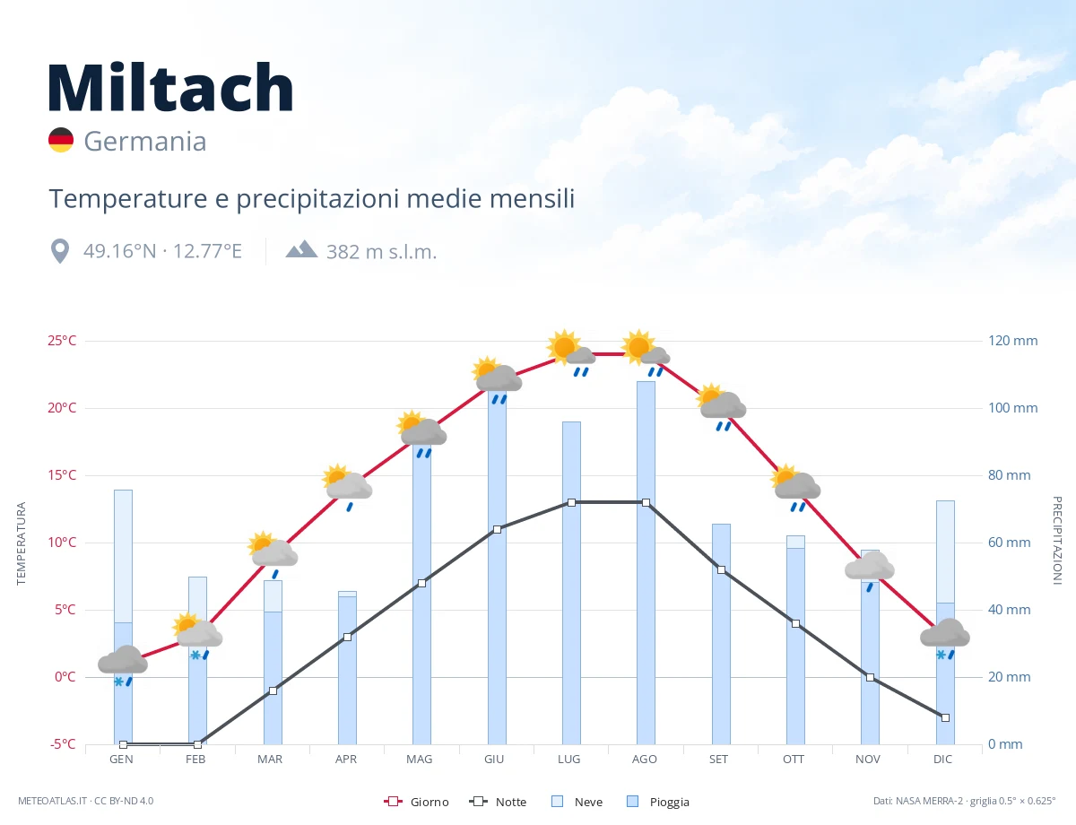 Miltach - temperature e precipitazioni medie mensili