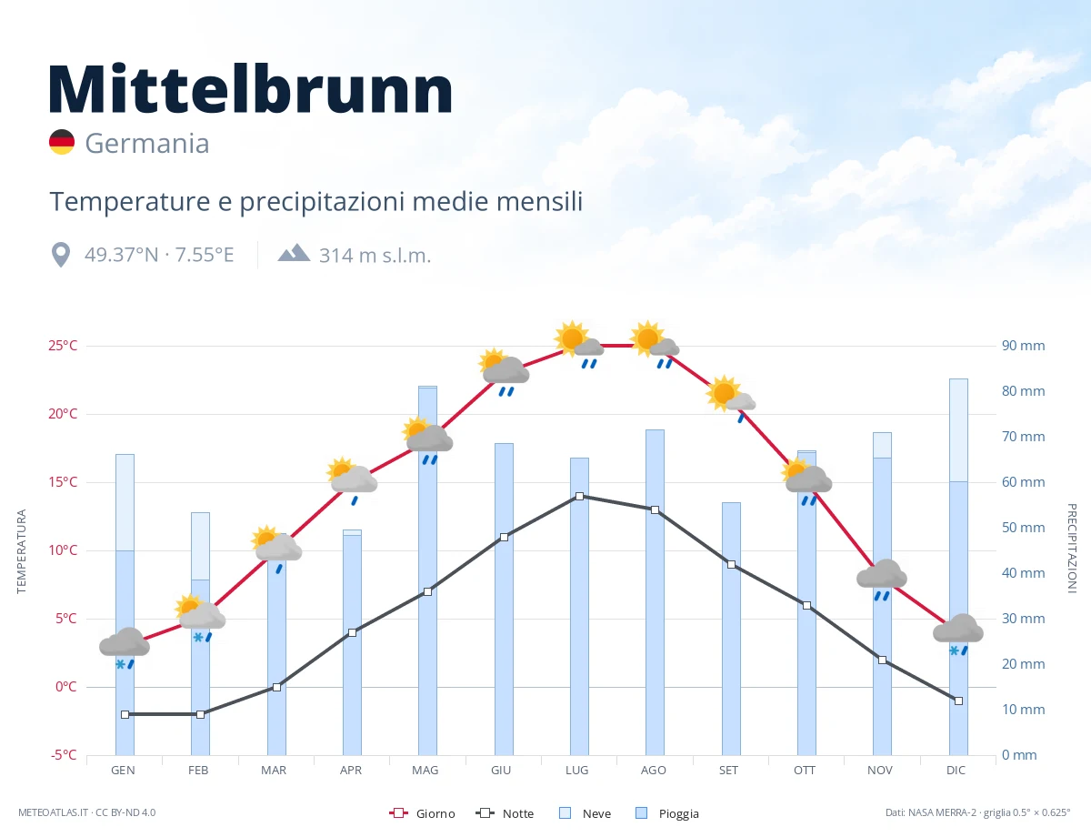 Mittelbrunn - temperature e precipitazioni medie mensili