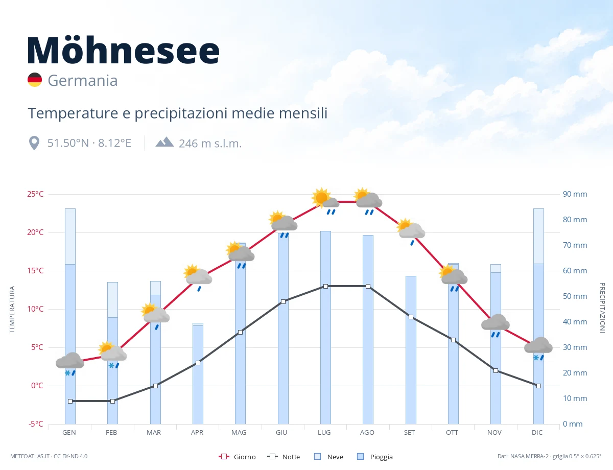 Möhnesee - temperature e precipitazioni medie mensili