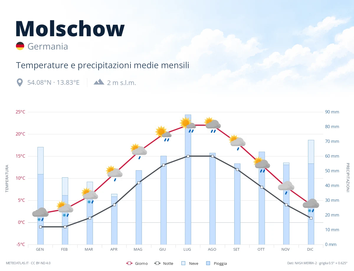Molschow - temperature e precipitazioni medie mensili